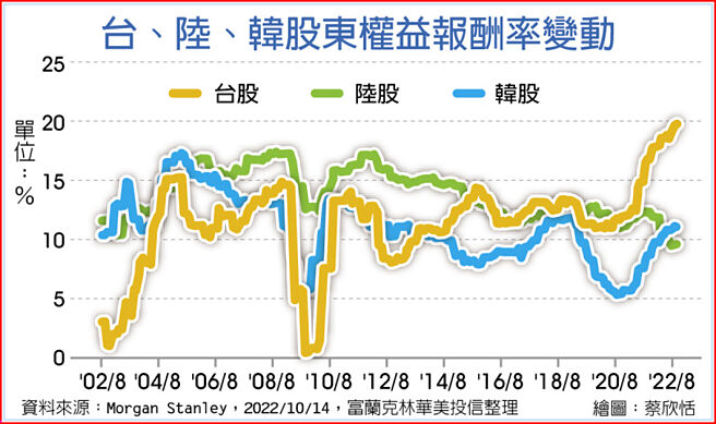 台、陆、韩股东权益报酬率变动