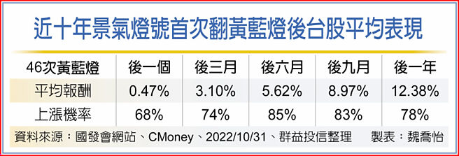 近十年景氣燈號首次翻黃藍燈後台股平均表現
