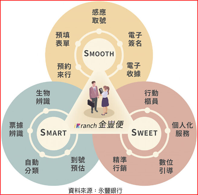 iBranch金豐便 資料來源：永豐銀行