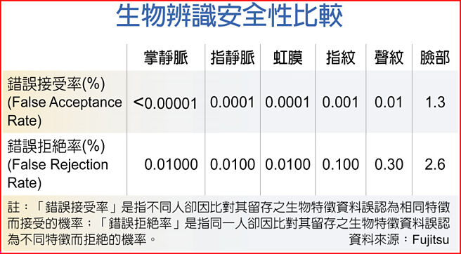 生物辨識安全性比較