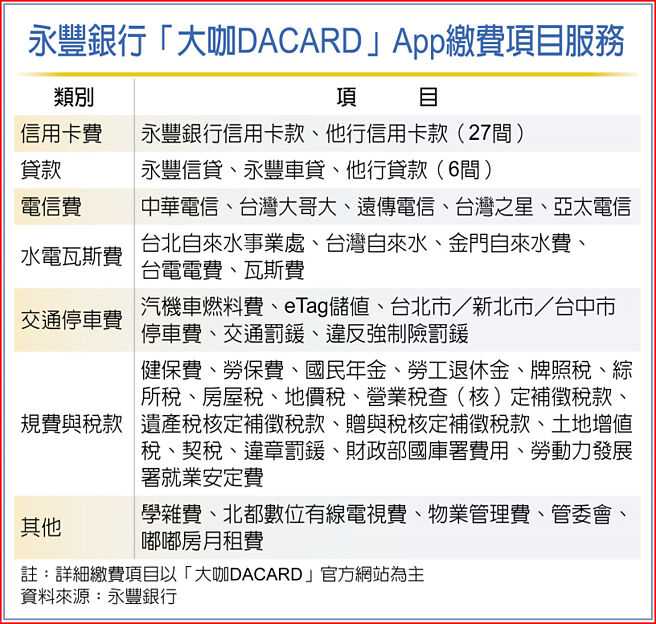永丰银行「大咖DACARD」App缴费项目服务