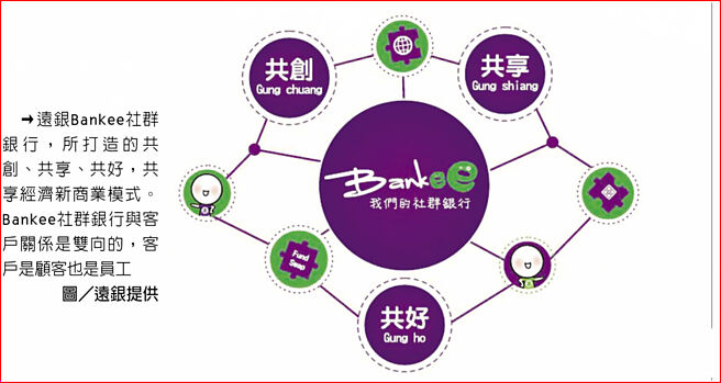 远银Bankee社群银行，所打造的共创、共享、共好，共享经济新商业模式。Bankee社群银行与客户关系是双向的，客户是顾客也是员工     图／远银提供