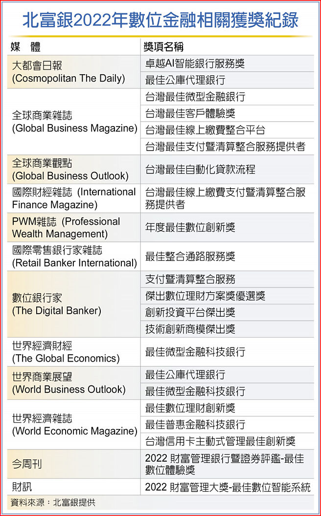 北富銀2022年數位金融相關獲獎紀錄