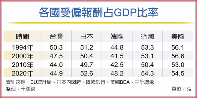 各国受雇报酬占GDP比率