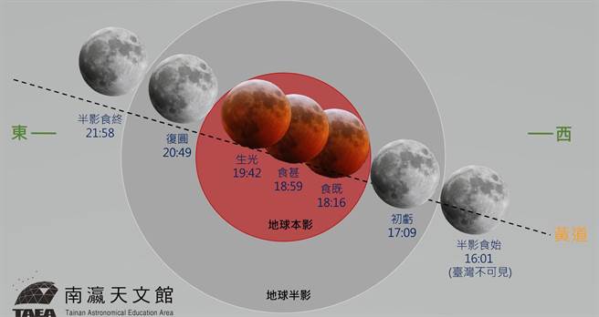 南瀛天文馆公布血月发生的时间。（撷自南瀛天文馆官网／程炳璋台南传真）