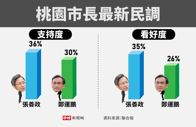 桃园市长最新民调(制图/陈友龄)