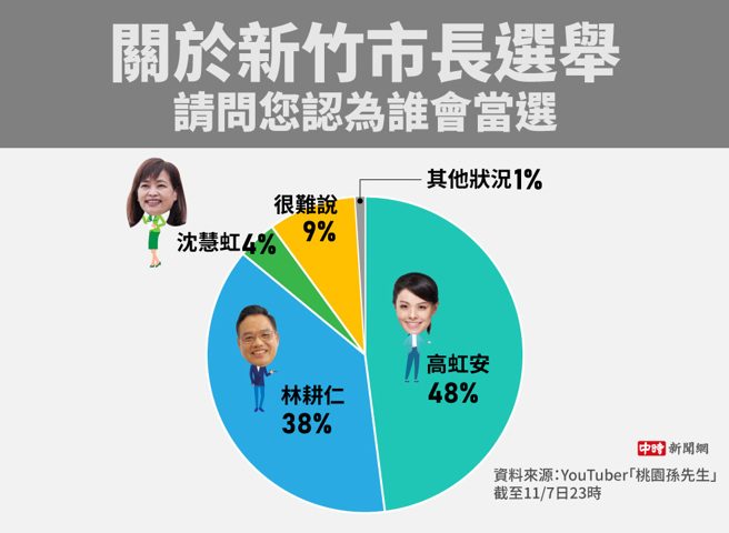 关于新竹市长选举 请问您认为谁会当选(制图/陈友龄)