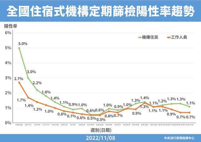 长照机构住民快筛阳性率。（图／指挥中心提供）