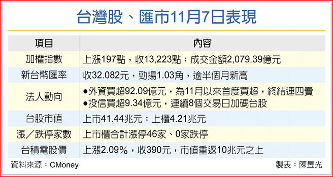 台灣股、匯市11月7日表現