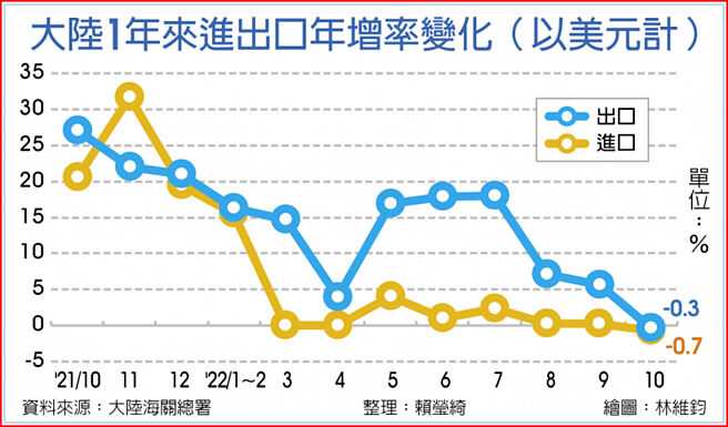 大陆1年来进出口年增率变化(以美元计)
