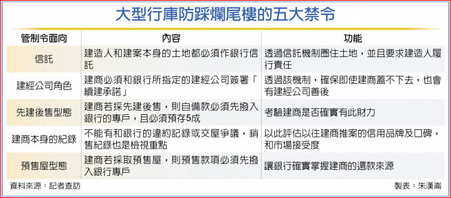 大型行库防踩烂尾楼的五大禁令