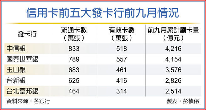 信用卡前五大发卡行前九月情况