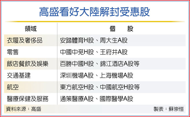高盛看好大陸解封受惠股