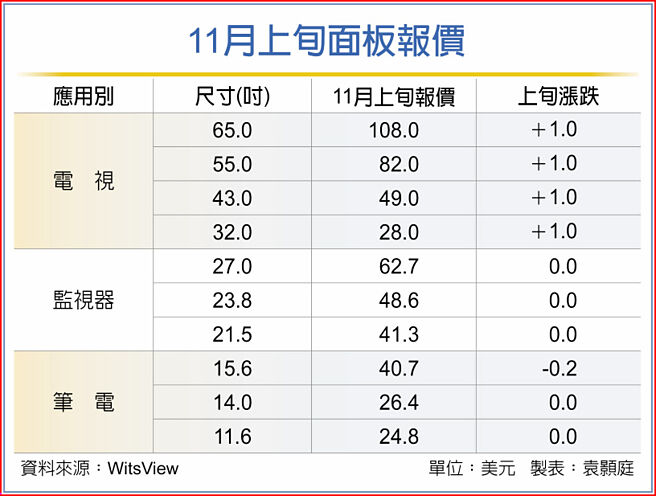 11月上旬面板报价