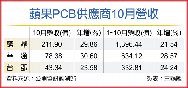 苹果PCB供应商10月营收