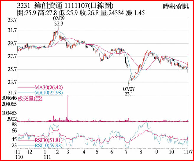 纬创1111107日线图