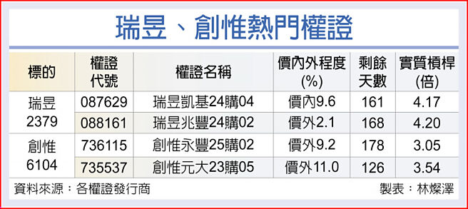 瑞昱、创惟热门权证