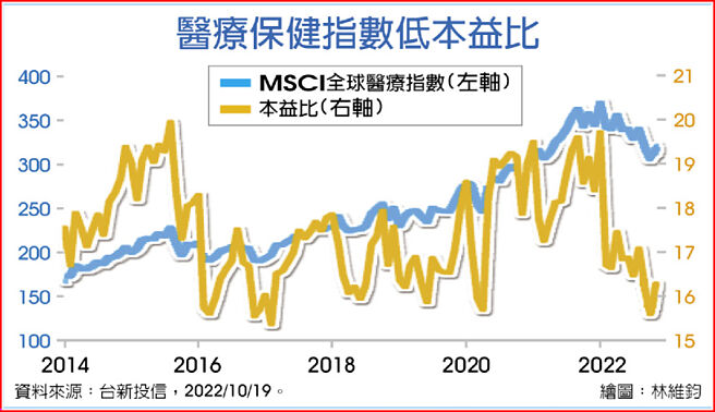 医疗保健指数低本益比