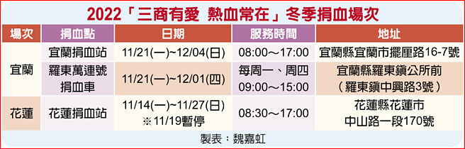 2022「三商有爱 热血常在」冬季捐血场次