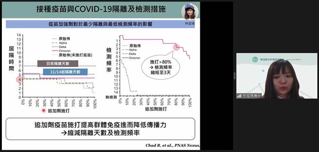 台大公衛學院博士林庭瑀指出，18到64歲健康族群且已施打次世代疫苗者，約95％的人在感染新冠肺炎後2到3天時已經沒有傳染力，建議未來可針對該族群縮短隔離天數為2到3天。（圖／取自新冠肺炎科學防疫園地）