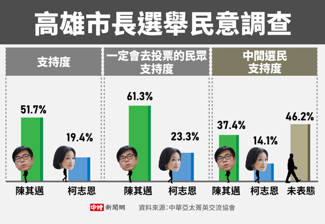 高雄市长选举民意调查(制图/陈友龄)