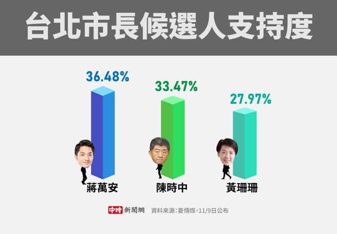 台北市长候选人支持度(制图/陈友龄)