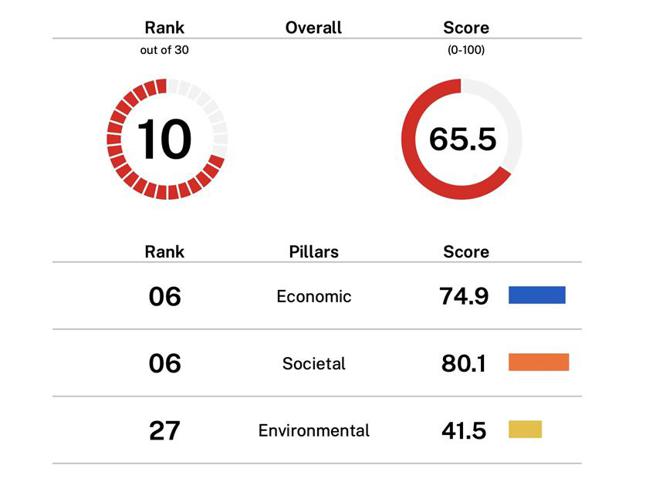 （台灣在「2022永續貿易指數(Sustainable Trade Index)」的排名（左）與分數（右）。資料來源／Hinrich Foundation）