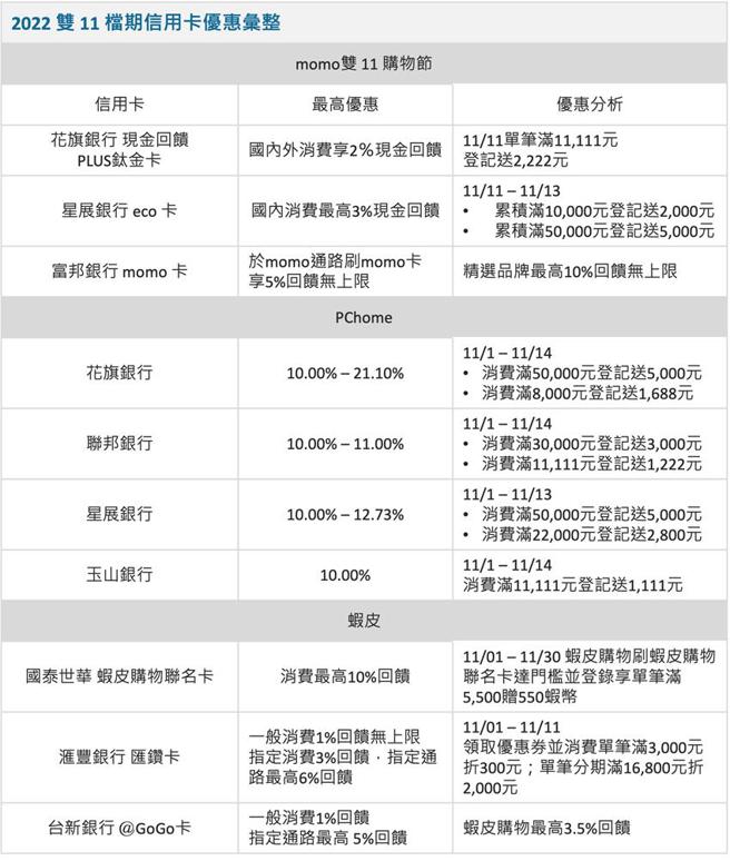 （2022双11檔期信用卡优惠汇整。图／Money101提供）