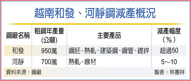 越南和发、河静钢减产概况