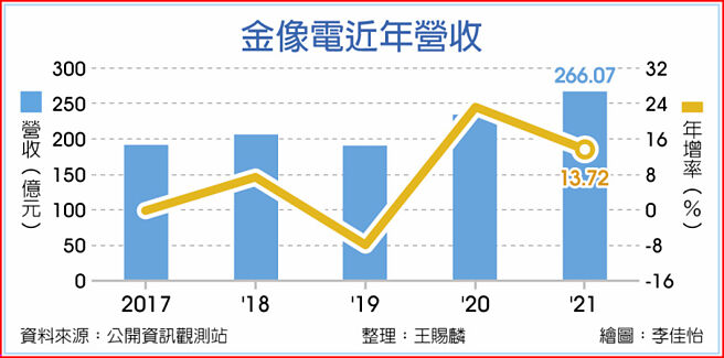 金像电近年营收