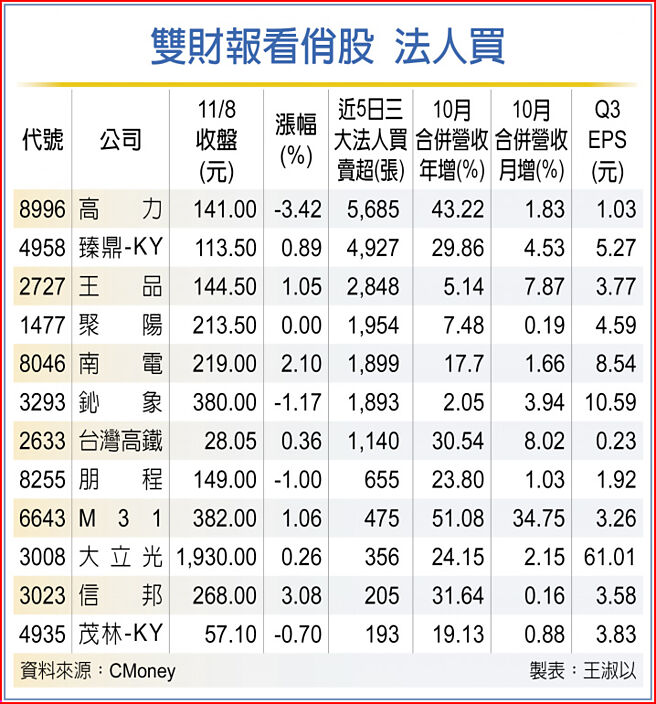雙財報看俏股 法人買