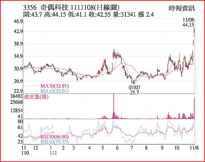 3356 奇偶科技 1111108(日线图)