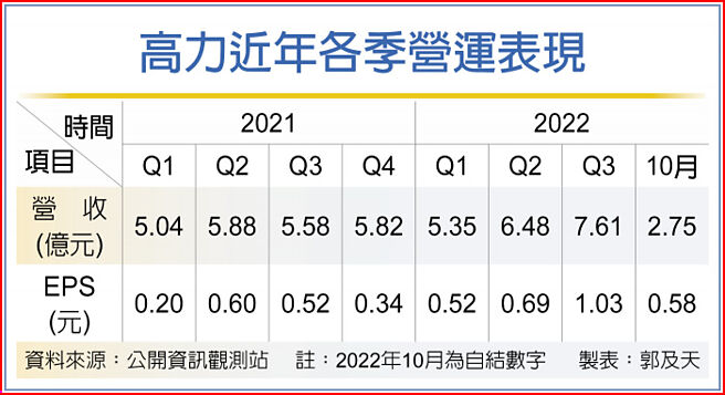 高力近年各季營運表現