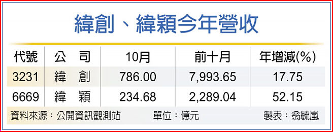 緯創、緯穎今年營收