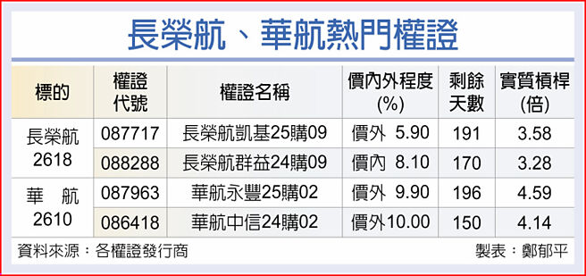 长荣航、华航热门权证