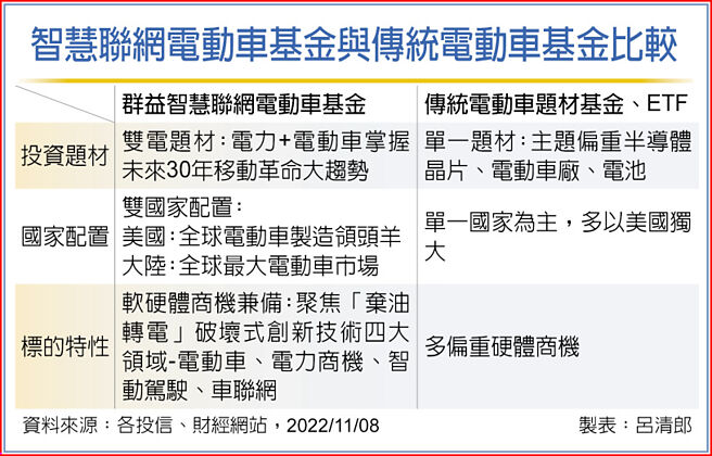 智慧联网电动车基金与传统电动车基金比较
