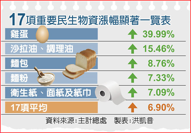 17项重要民生物资涨幅显着一览表