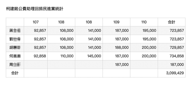 高虹安指民進黨立法院黨團總召柯建銘辦公室多位助理每年大筆捐款民進黨。(翻攝高弘安臉書)