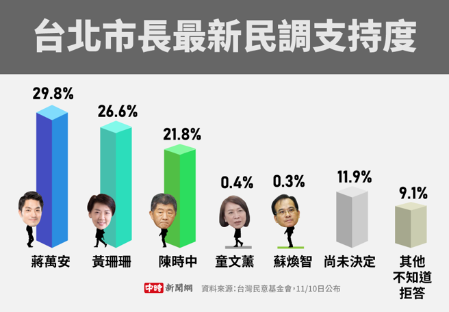 台北市长最新民调支持度(制图/陈友龄)