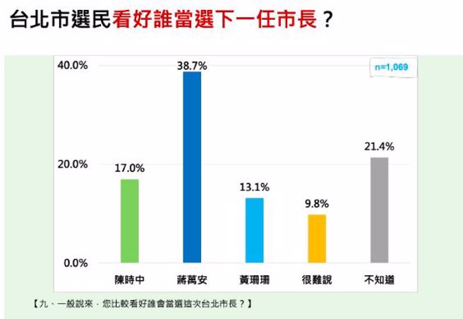 台北市选民看好谁当选下一任市长。(取自台湾民意基金会官网)