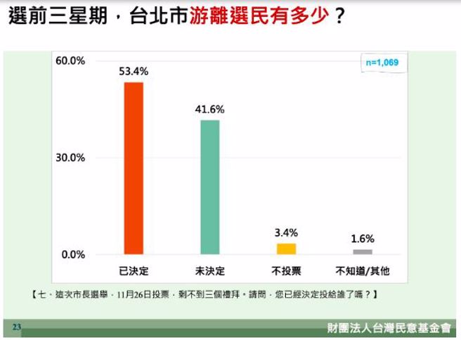 选前三星期，台北市游离选民有多少?(取自台湾民意基金会官网)