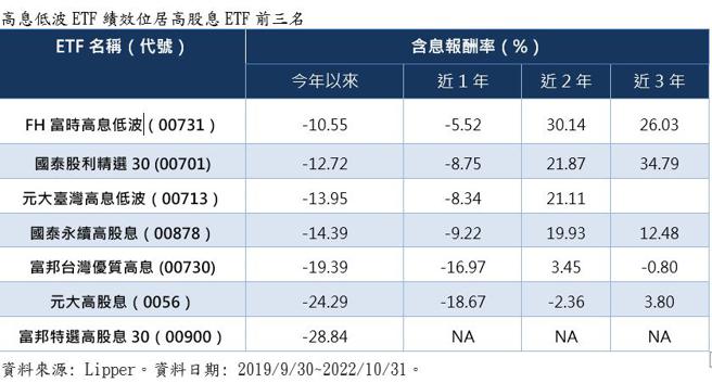 聰明買高股息ETF！年度績效、波動度贏家00731　投資重點是這類股｜財經