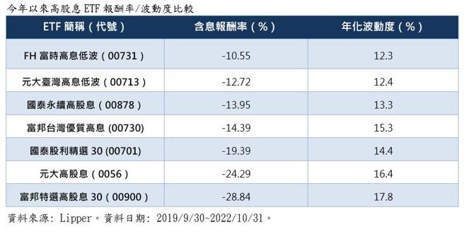聰明買高股息ETF！年度績效、波動度贏家00731　投資重點是這類股｜財經