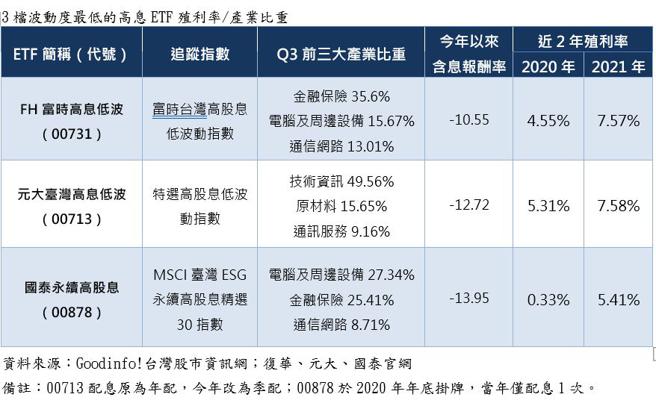 聰明買高股息ETF！年度績效、波動度贏家00731　投資重點是這類股｜財經