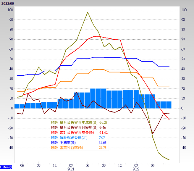 营收与毛利率。（图/ 理财周刊提供）