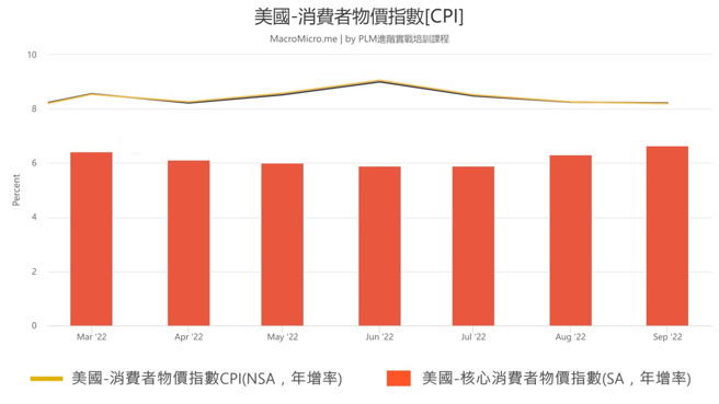 美国CPI。（图/ 理财周刊提供）