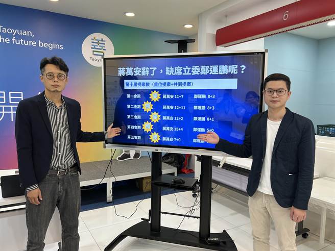 凌涛说，蒋万安在立法院无论出席、提案都被评为优良立委，在立法院前5个会期，蒋万安自己的提案和共同提案，全部KO郑运鹏。(蔡依珍摄)