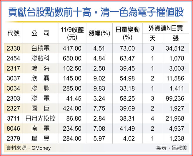 贡献台股点数前十高，清一色为电子权值股