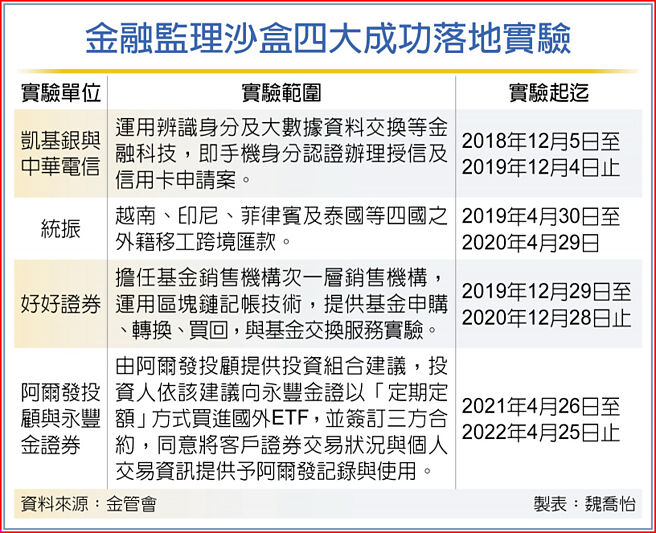 金融監理沙盒四大成功落地實驗