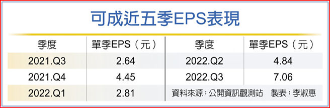 可成近五季EPS表现